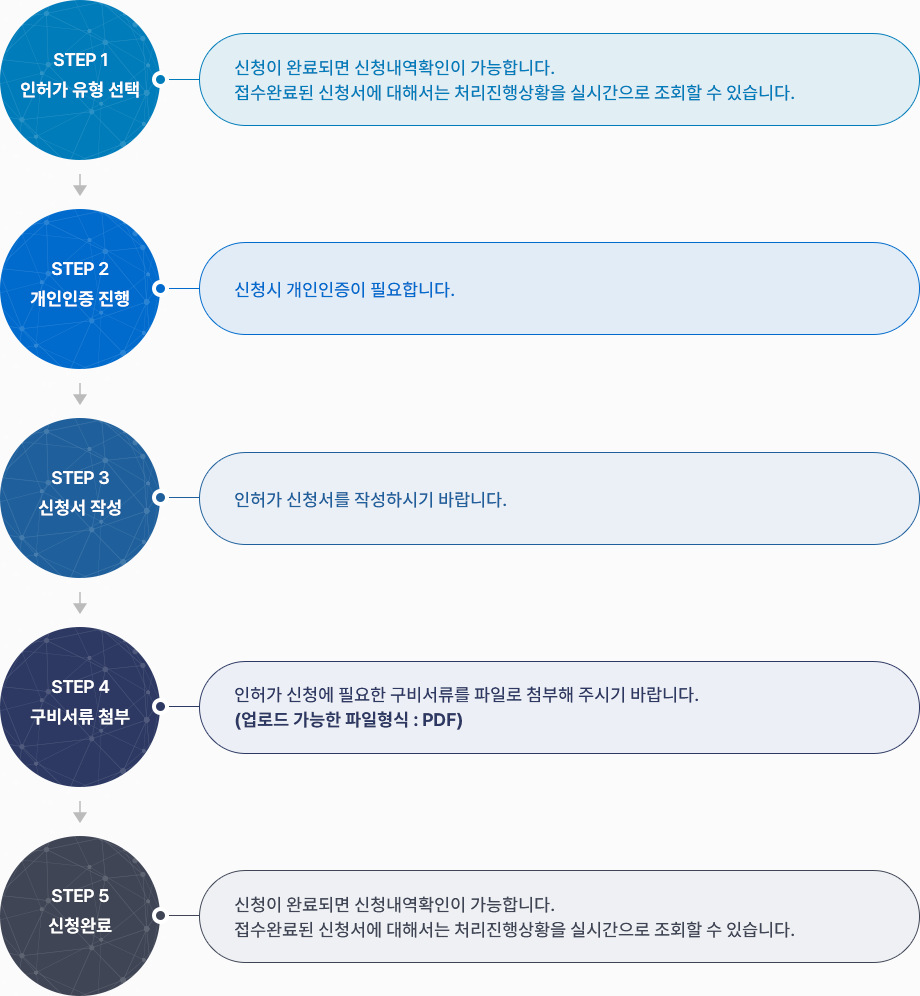 인허가 신청안내 - step1.인허가 유형 선택 : 신청이 완료되면 신청내역확인이 가능합니다. 접수완료된 신청서에 대해서는 처리진행상황을 실시간으로 조회할 수 있습니다.
						step2.개인인증 진행 : 신청시 개인인증이 필요합니다. step3.신청서 작성 : 인허가 신청서를 작성하시기 바랍니다. step4.구비서류 첨부 : 인허가 신청에 필요한 구비서류를 파일로 첨부해 주시기 바랍니다.(업로드 가능한 파일형식:PDF)
						step5.신청완료 : 신청이 완료되면 신청내역확인이 가능합니다. 접수완료된 신청서에 대해서는 처리진행상황을 실시간으로 조회할 수 있습니다.