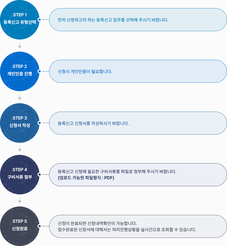 등록신고 신청안내 - step1.등록신고 유형 선택 : 먼저 신청하고자 하는 등록신고 업무를 선택해 주시기 바랍니다.
						step2.개인인증 진행 : 신청시 개인인증이 필요합니다. step3.신청서 작성 : 등록신고 신청서를 작성하시기 바랍니다. step4.구비서류 첨부 : 등록신고 신청에 필요한 구비서류를 파일로 첨부해 주시기 바랍니다.(업로드 가능한 파일형식:PDF)
						step5.신청완료 : 신청이 완료되면 신청내역확인이 가능합니다. 접수완료된 신청서에 대해서는 처리진행상황을 실시간으로 조회할 수 있습니다.