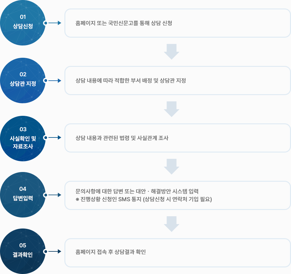 등록신고 상담안내 - 01.상담신청 : 홈페이지 또는 국민신문고를 통해 상담신청, 02.상담관 지정 : 상담 내용에 따라 적합한 부서 배정 및 상담관 지정,
03.사실확인 및 자료조사 : 상담 내용과 관련된 법령 및 사실관계 조사, 04.답변입력 : 문의사항에 대한 답변 또는 대안,해결방안 시스템 입력. ※진행상황 신청인 SMS 통지 (상담신청 시 연락처 기입 필요), 05.결과확인 : 홈페이지 접속 후 상담결과 확인