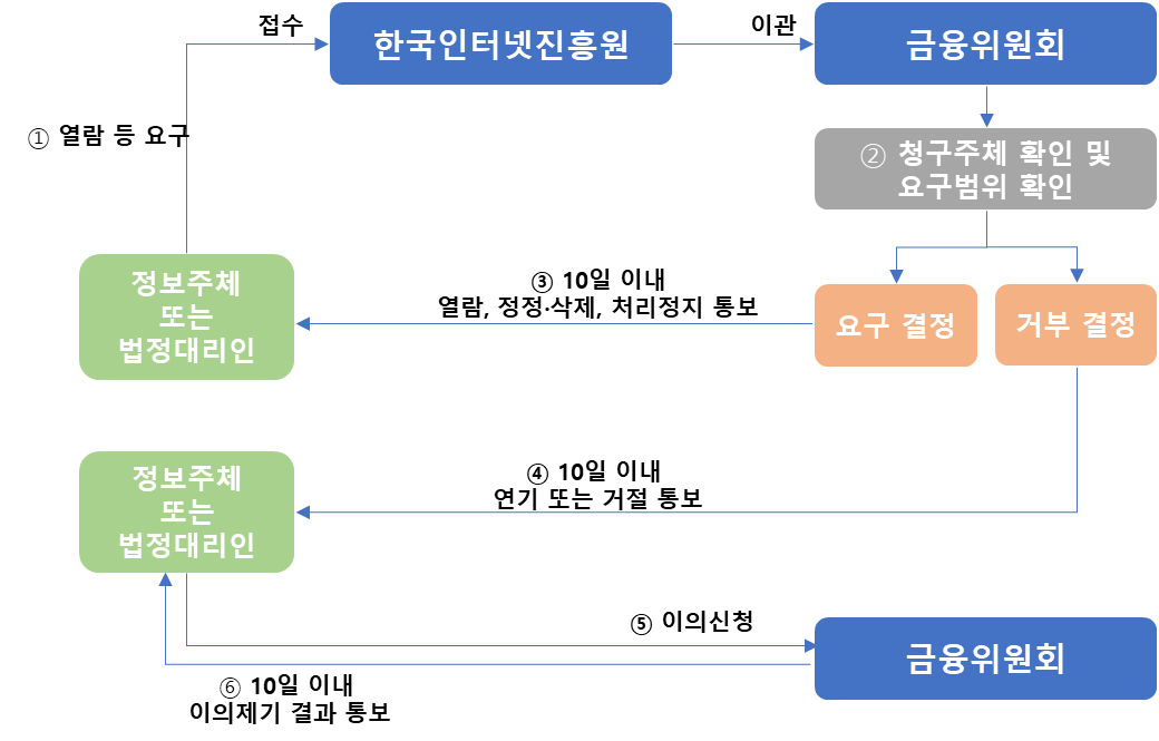 개인정보 열람등 요구 처리 절차
