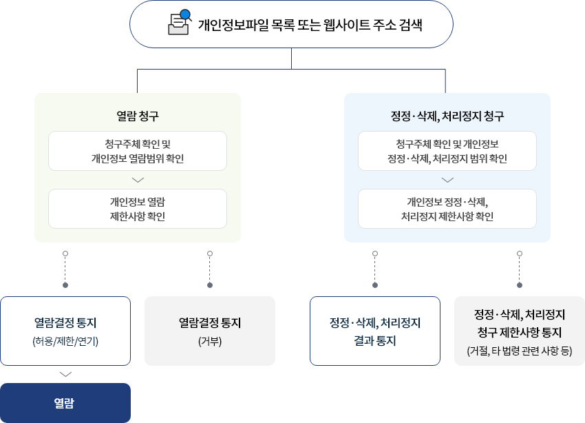 개인정보파일 목록 또는 웹사이트 주소 검색 자세한 내용은 하단 참조